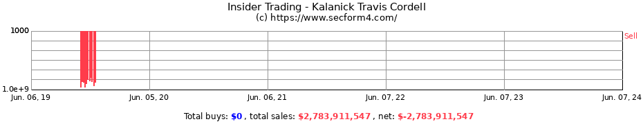 Insider Trading Transactions for Kalanick Travis Cordell