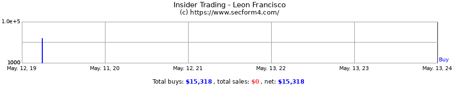 Insider Trading Transactions for Leon Francisco