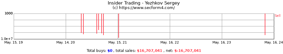 Insider Trading Transactions for Yezhkov Sergey