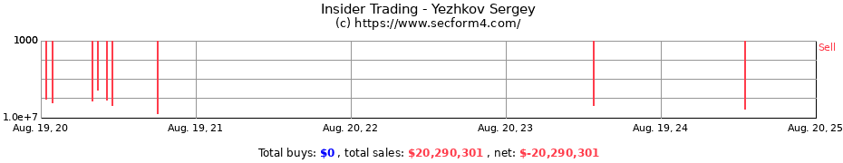 Insider Trading Transactions for Yezhkov Sergey