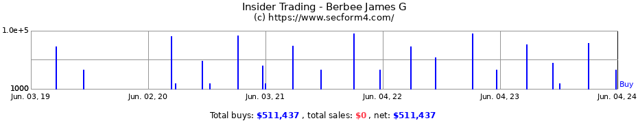 Insider Trading Transactions for Berbee James G