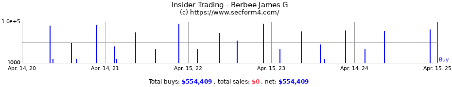 Insider Trading Transactions for Berbee James G