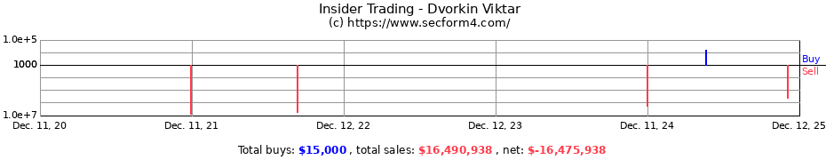 Insider Trading Transactions for Dvorkin Viktar