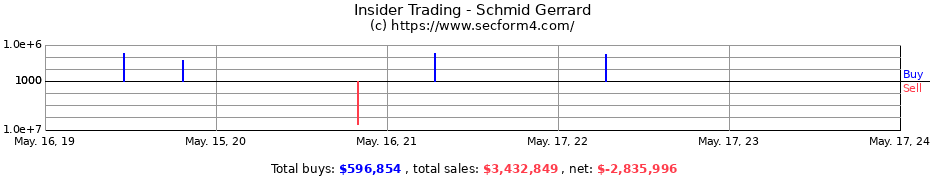 Insider Trading Transactions for Schmid Gerrard