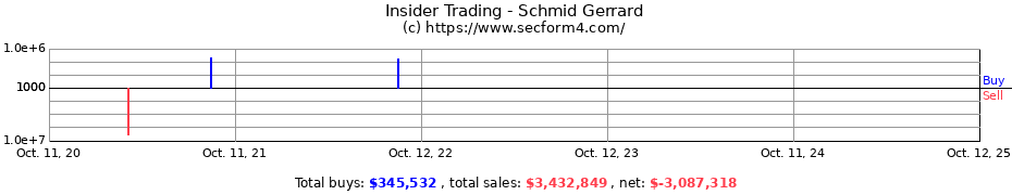 Insider Trading Transactions for Schmid Gerrard