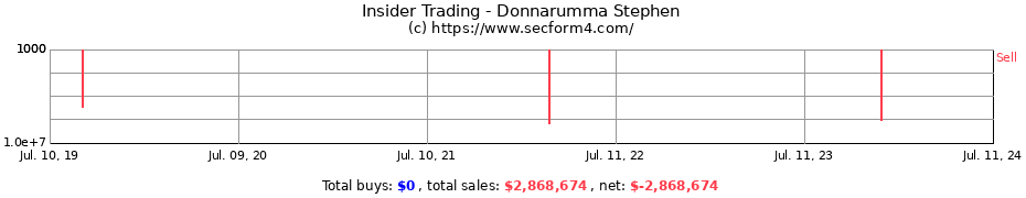 Insider Trading Transactions for Donnarumma Stephen
