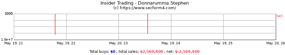 Insider Trading Transactions for Donnarumma Stephen