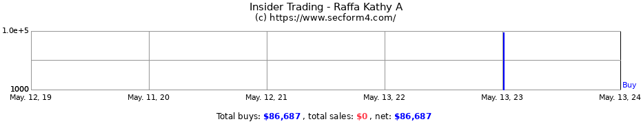 Insider Trading Transactions for Raffa Kathy A