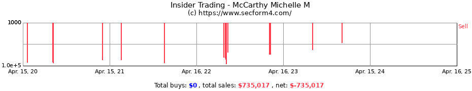 Insider Trading Transactions for McCarthy Michelle M