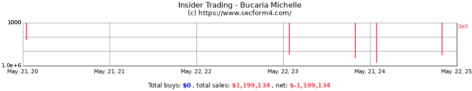 Insider Trading Transactions for Bucaria Michelle