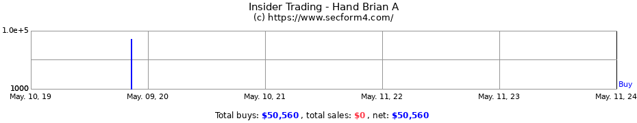 Insider Trading Transactions for Hand Brian A