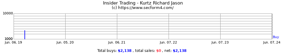 Insider Trading Transactions for Kurtz Richard Jason