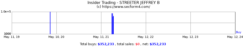 Insider Trading Transactions for STREETER JEFFREY B