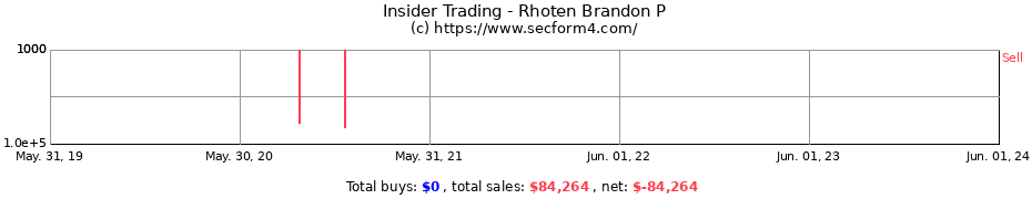 Insider Trading Transactions for Rhoten Brandon P