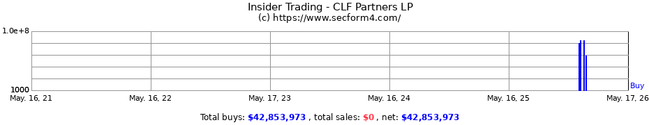 Insider Trading Transactions for CLF Partners LP