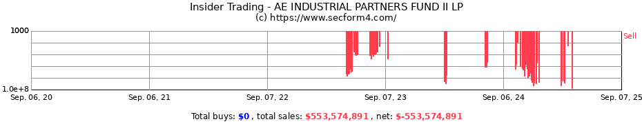 Insider Trading Transactions for AE INDUSTRIAL PARTNERS FUND II LP