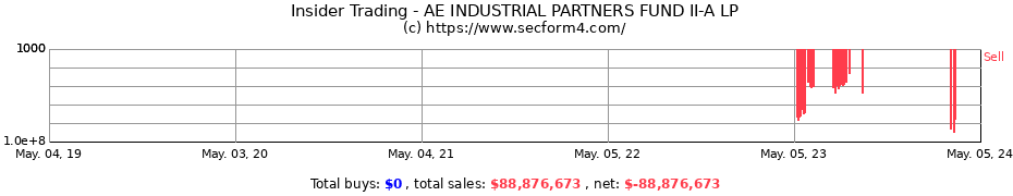 Insider Trading Transactions for AE INDUSTRIAL PARTNERS FUND II-A LP