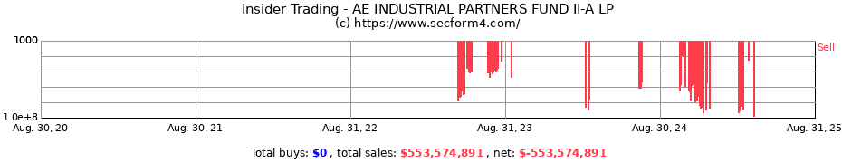 Insider Trading Transactions for AE INDUSTRIAL PARTNERS FUND II-A LP