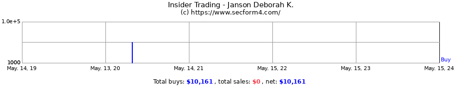 Insider Trading Transactions for Janson Deborah K.