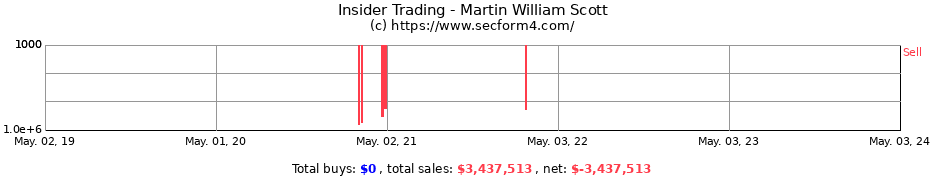 Insider Trading Transactions for Martin William Scott