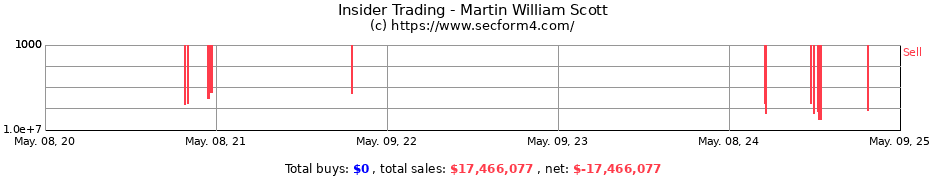 Insider Trading Transactions for Martin William Scott