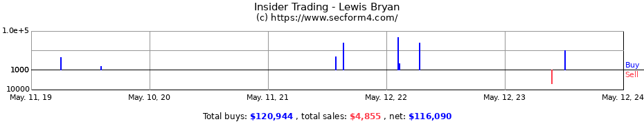 Insider Trading Transactions for Lewis Bryan