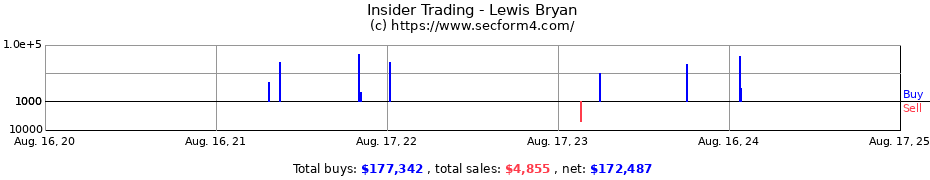 Insider Trading Transactions for Lewis Bryan