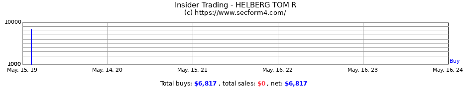Insider Trading Transactions for HELBERG TOM R