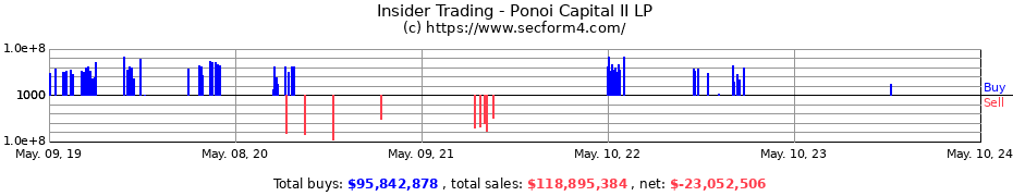 Insider Trading Transactions for Ponoi Capital II LP