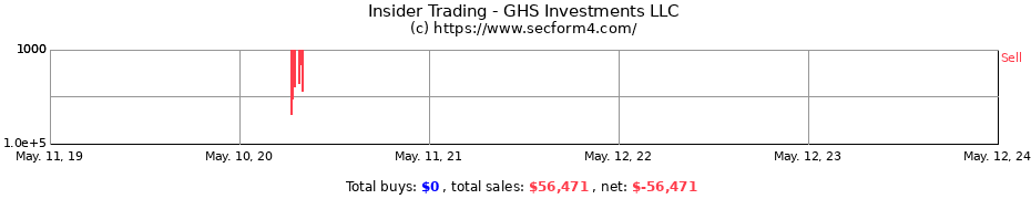 Insider Trading Transactions for GHS Investments LLC