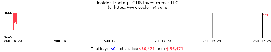 Insider Trading Transactions for GHS Investments LLC