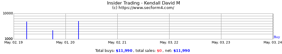 Insider Trading Transactions for Kendall David M