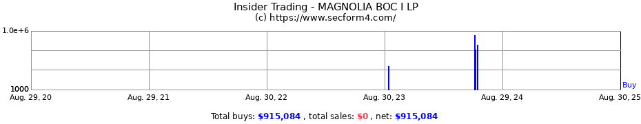 Insider Trading Transactions for MAGNOLIA BOC I LP