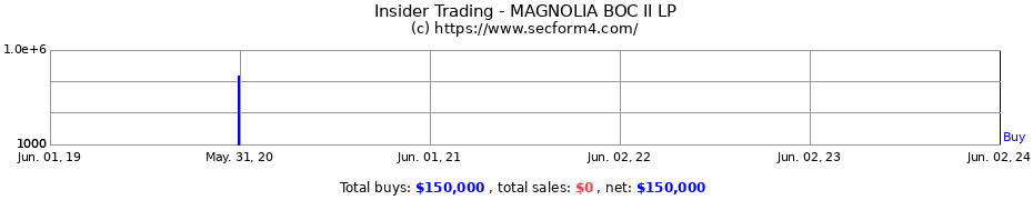Insider Trading Transactions for MAGNOLIA BOC II LP