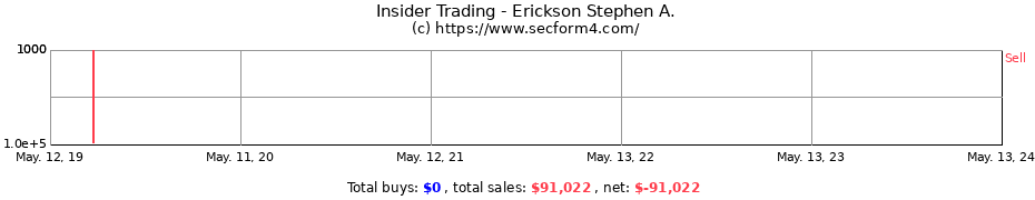 Insider Trading Transactions for Erickson Stephen A.