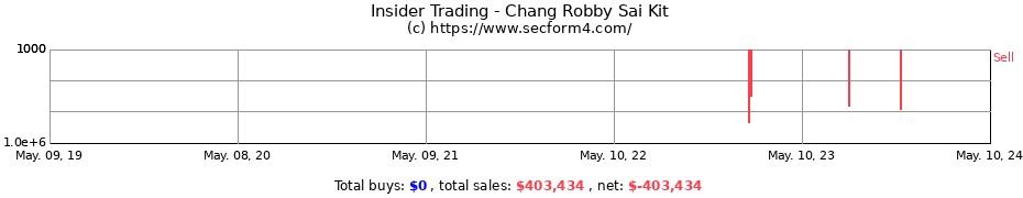 Insider Trading Transactions for Chang Robby Sai Kit