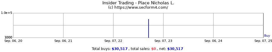 Insider Trading Transactions for Place Nicholas L.