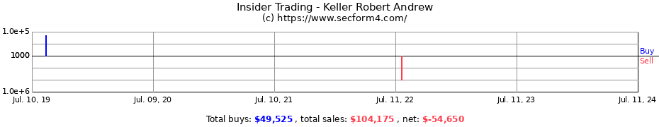 Insider Trading Transactions for Keller Robert Andrew