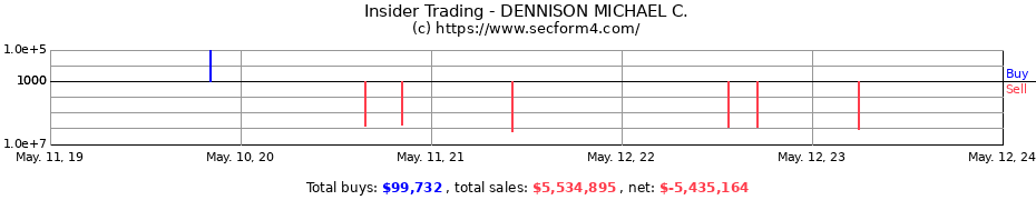 Insider Trading Transactions for DENNISON MICHAEL C.