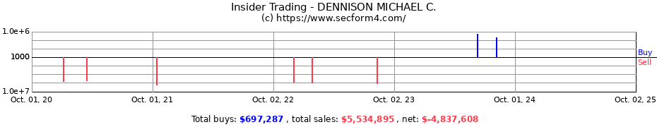 Insider Trading Transactions for DENNISON MICHAEL C.