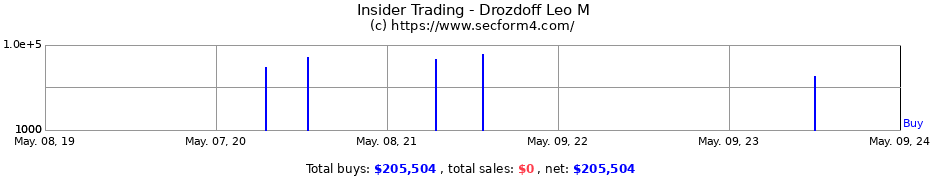 Insider Trading Transactions for Drozdoff Leo M