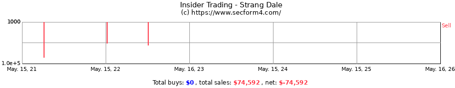 Insider Trading Transactions for Strang Dale