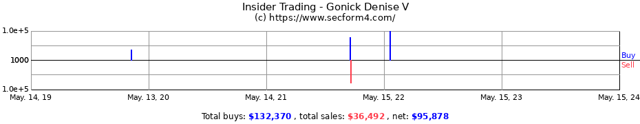 Insider Trading Transactions for Gonick Denise V