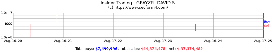 Insider Trading Transactions for GRAYZEL DAVID S.