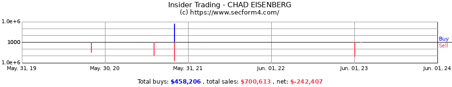 Insider Trading Transactions for CHAD EISENBERG