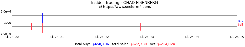 Insider Trading Transactions for CHAD EISENBERG