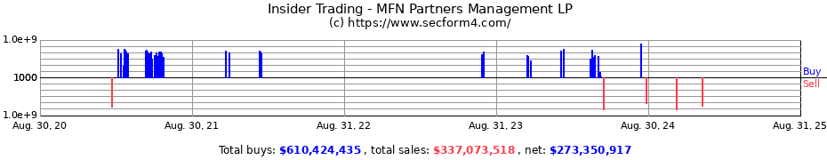 Insider Trading Transactions for MFN Partners Management LP