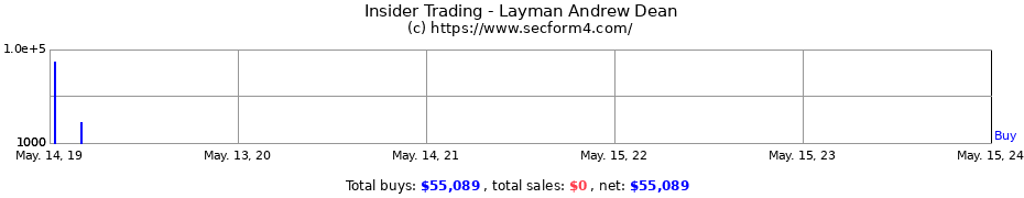 Insider Trading Transactions for Layman Andrew Dean