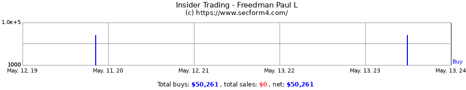 Insider Trading Transactions for Freedman Paul L