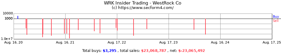 Insider Trading Transactions for WestRock Co